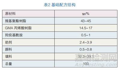 碳黑在仿肌肤粉末涂料中的分散性及黑度配方优化研究实验