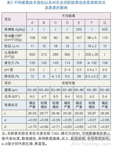 碳黑在仿肌肤粉末涂料中的分散性及黑度配方优化研究实验