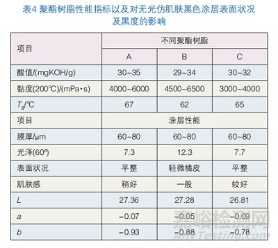 碳黑在仿肌肤粉末涂料中的分散性及黑度配方优化研究实验