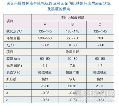 碳黑在仿肌肤粉末涂料中的分散性及黑度配方优化研究实验
