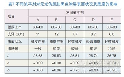 碳黑在仿肌肤粉末涂料中的分散性及黑度配方优化研究实验