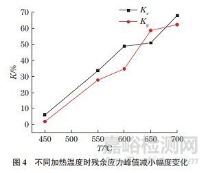 局部热处理对钛合金窄间隙焊接接头残余应力的影响