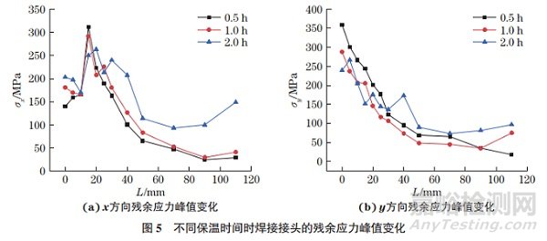 局部热处理对钛合金窄间隙焊接接头残余应力的影响
