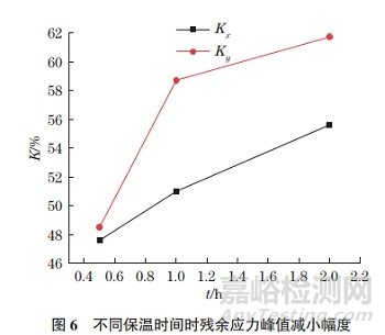 局部热处理对钛合金窄间隙焊接接头残余应力的影响