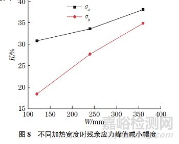 局部热处理对钛合金窄间隙焊接接头残余应力的影响