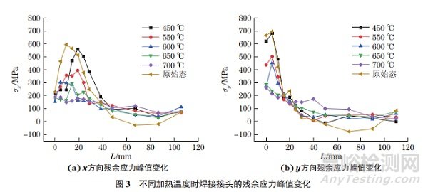 局部热处理对钛合金窄间隙焊接接头残余应力的影响