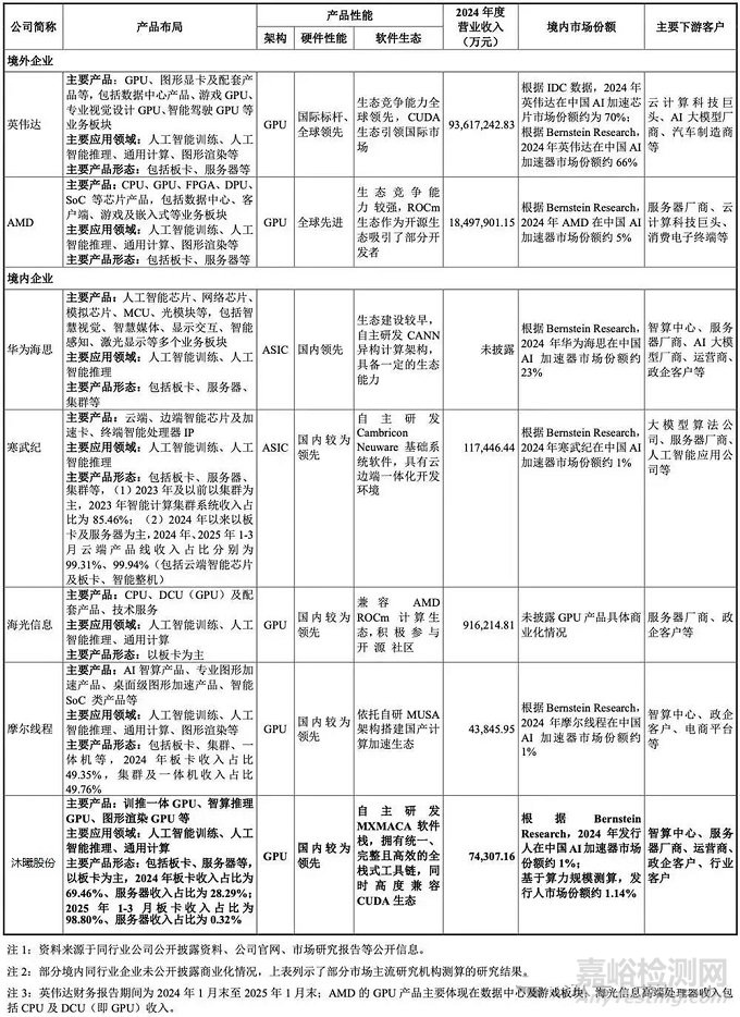AI芯片功能、分类与代表产品