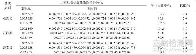 亲水作用液相色谱法测定发用类化妆品中的二氨基嘧啶氧化物