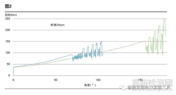 螺纹紧固连接粘滑现象分析与解决方案