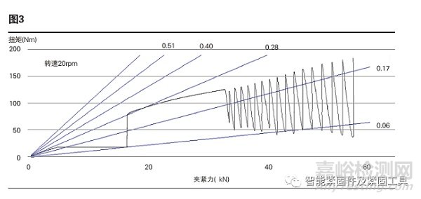 螺纹紧固连接粘滑现象分析与解决方案