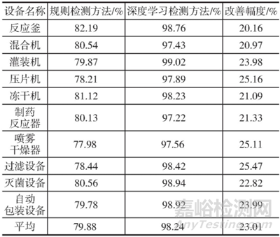 基于深度学习的制药器械功能检测技术分析