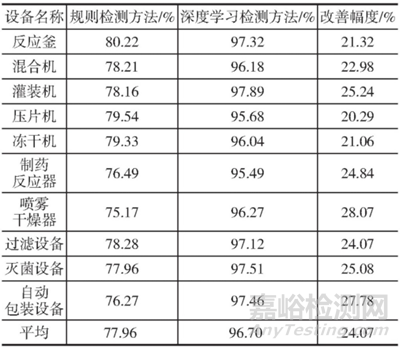 基于深度学习的制药器械功能检测技术分析