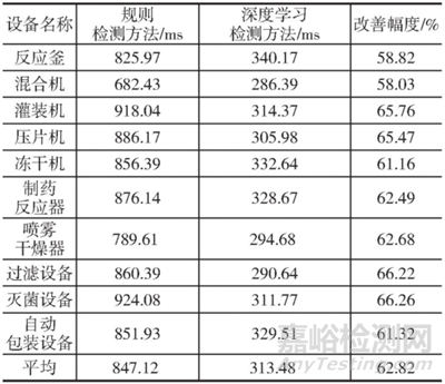 基于深度学习的制药器械功能检测技术分析