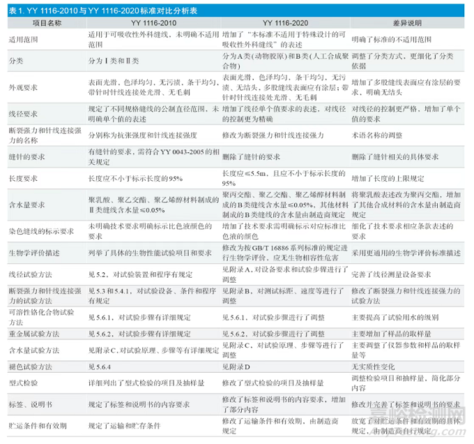 YY 1116《可吸收性外科缝线》新旧版标准的对比分析