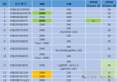 为什么MCU芯片的静电越高，产品的静电指标不一定更好？