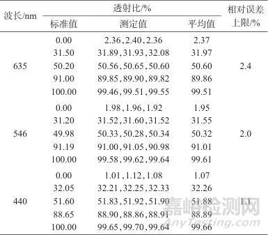 基于多项式拟合的分光光度计透射比校正方法