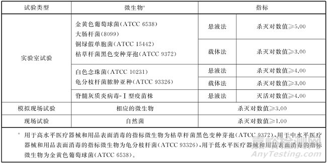 国内外不同法规/指南对臭氧消毒浓度及其条件的要求