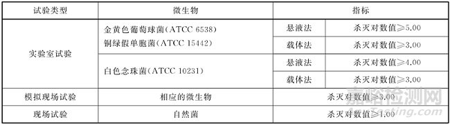 国内外不同法规/指南对臭氧消毒浓度及其条件的要求
