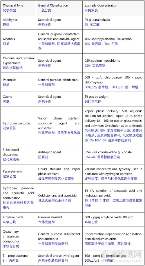 国内外不同法规/指南对臭氧消毒浓度及其条件的要求