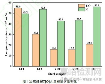 钢中非金属夹杂物特性和演变机理