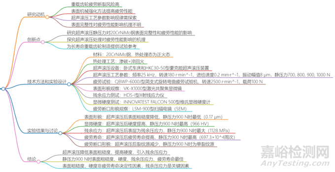 超声滚压静压力对20CrNiMo钢表面完整性及疲劳性能的影响