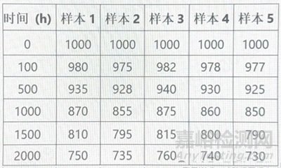 以铝电解电容为例，基于加速退化试验数据的可靠性分析方法