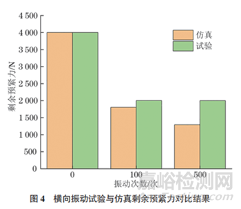 基于横向振动条件下紧固连接的松动机制及影响因素