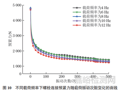 基于横向振动条件下紧固连接的松动机制及影响因素