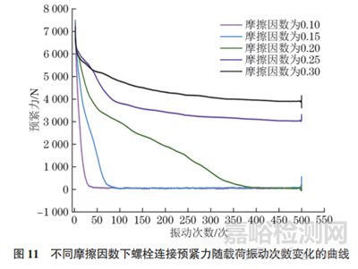 基于横向振动条件下紧固连接的松动机制及影响因素