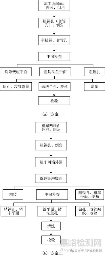 【技术帖】汽车后桥壳体工艺夹具设计及计算分析