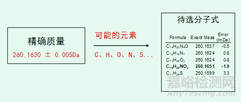 如何在质谱上做好未知物的定性分析