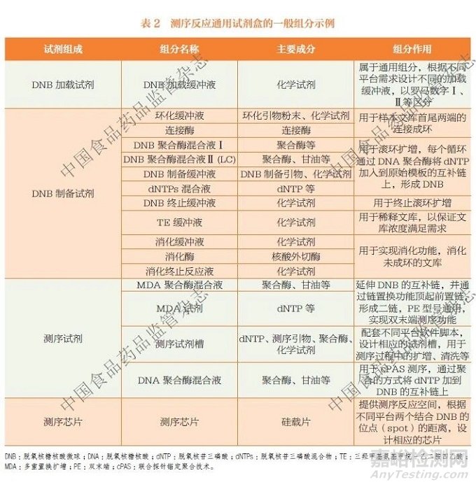 《二代基因测序相关体外诊断试剂分类界定指导原则》探讨