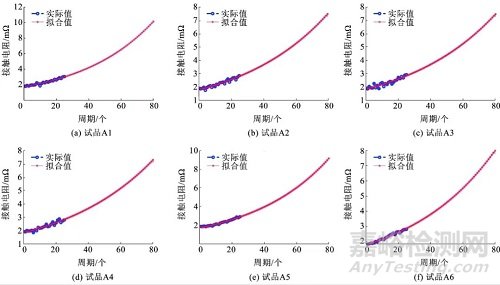 基于组合模型的电连接器剩余寿命预测研究总结报告