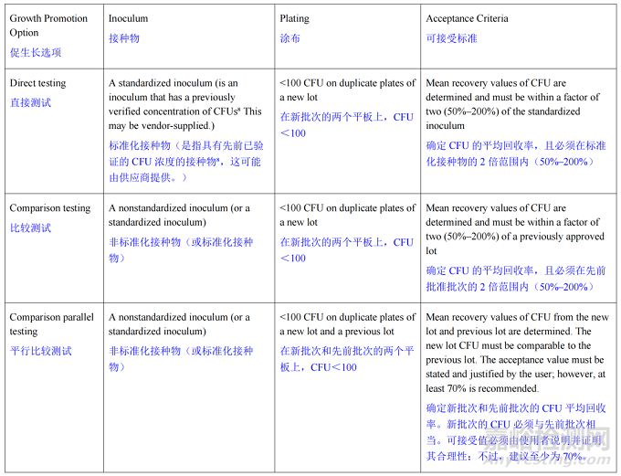 USP <1117> 微生物实验室良好规范，微生物偏差的这些调查，不能用于否定原始结果