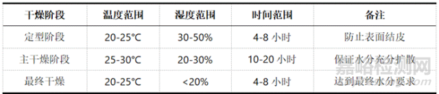 软胶囊药物从配比到干燥的生产工艺及控制
