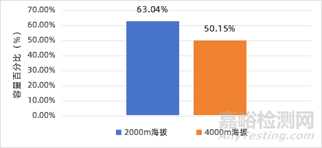 高原环境对铅酸蓄电池的性能影响有多大？改进措施有哪些？