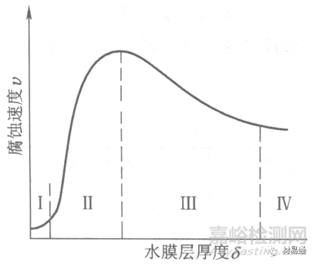 金属材料在各种环境中的腐蚀情况