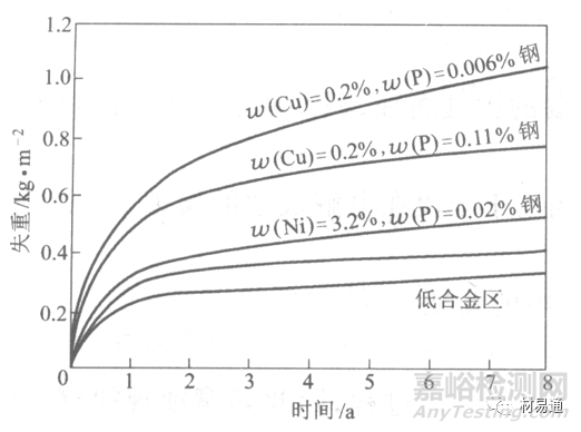 金属材料在各种环境中的腐蚀情况