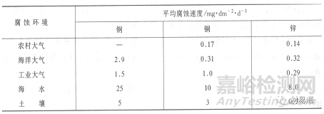 金属材料在各种环境中的腐蚀情况