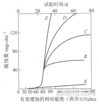 金属材料在各种环境中的腐蚀情况