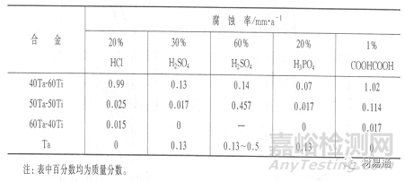 金属材料在各种环境中的腐蚀情况
