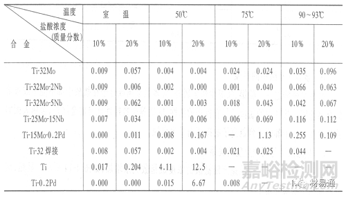 金属材料在各种环境中的腐蚀情况