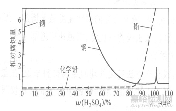 金属材料在各种环境中的腐蚀情况