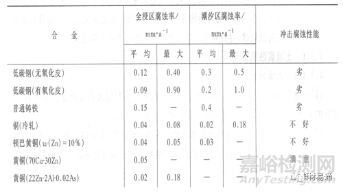 金属材料在各种环境中的腐蚀情况