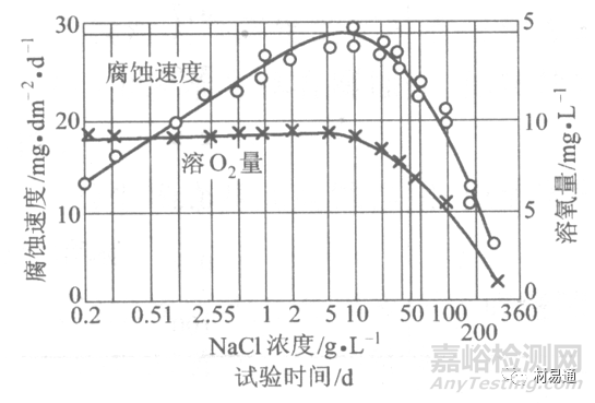 金属材料在各种环境中的腐蚀情况