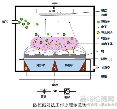 半导体用薄膜的几种制备方法