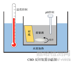 半导体用薄膜的几种制备方法