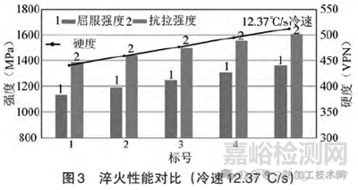 低合金耐磨铸钢成分优化与工艺研究