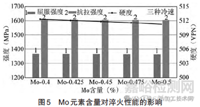 低合金耐磨铸钢成分优化与工艺研究