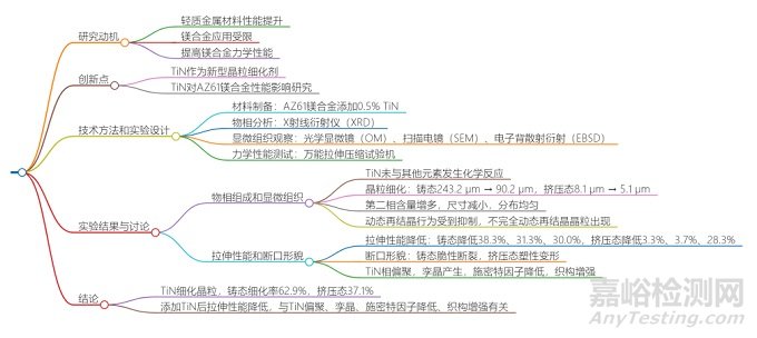 TiN对AZ61镁合金显微组织和拉伸性能的影响